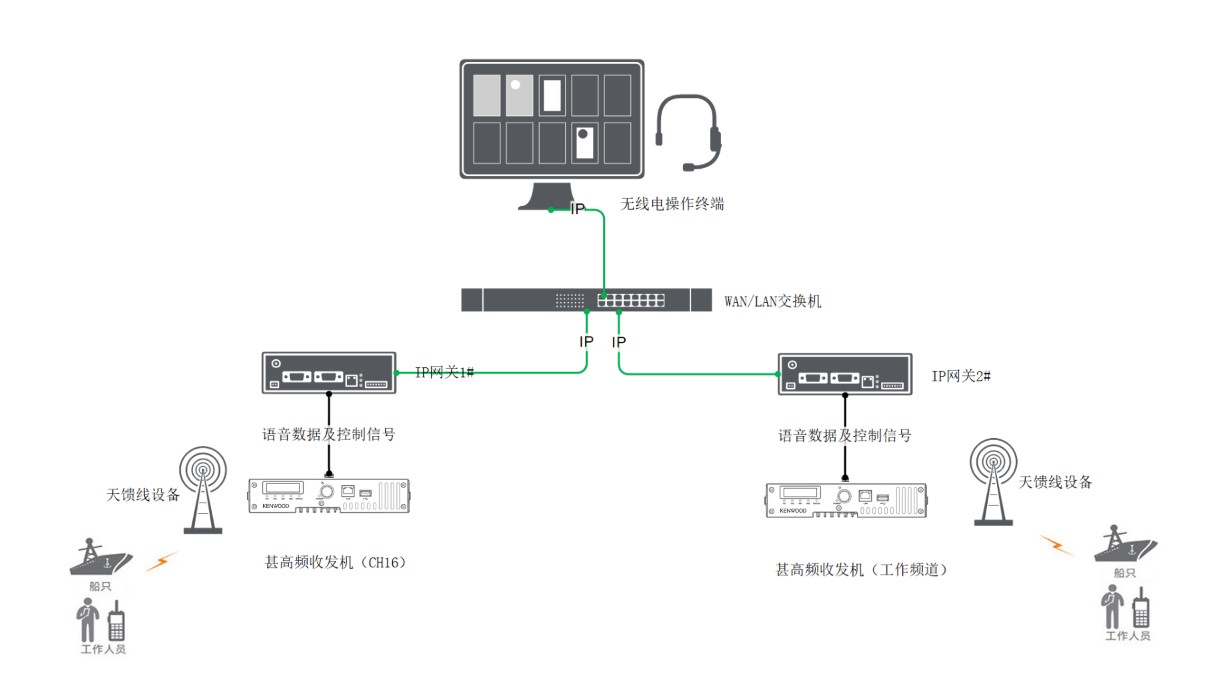 海上風(fēng)電專用甚高頻(VHF)無(wú)線電通信調(diào)度系統(tǒng)